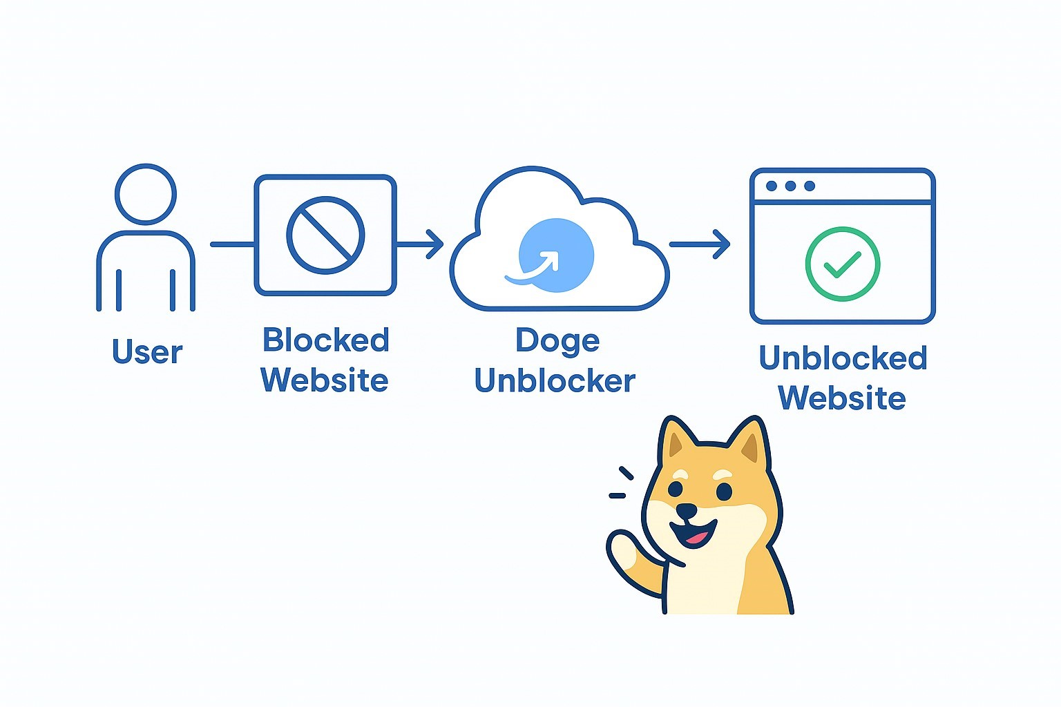 Doge Unblocker